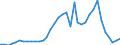 Handelsstrom: Exporte / Maßeinheit: Werte / Partnerland: World / Meldeland: New Zealand