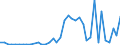 Handelsstrom: Exporte / Maßeinheit: Werte / Partnerland: Bahrain / Meldeland: Netherlands