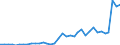 Handelsstrom: Exporte / Maßeinheit: Werte / Partnerland: Indonesia / Meldeland: Australia