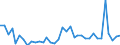 Flow: Exports / Measure: Values / Partner Country: World / Reporting Country: Australia