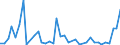 Flow: Exports / Measure: Values / Partner Country: World / Reporting Country: Canada