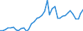 Flow: Exports / Measure: Values / Partner Country: World / Reporting Country: Germany