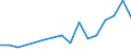 Flow: Exports / Measure: Values / Partner Country: World / Reporting Country: Latvia