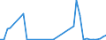 Flow: Exports / Measure: Values / Partner Country: World / Reporting Country: Portugal