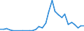 Flow: Exports / Measure: Values / Partner Country: World / Reporting Country: Slovenia