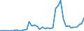 Flow: Exports / Measure: Values / Partner Country: World / Reporting Country: Spain