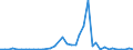 Flow: Exports / Measure: Values / Partner Country: World / Reporting Country: Switzerland incl. Liechtenstein