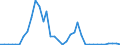 Flow: Exports / Measure: Values / Partner Country: Netherlands / Reporting Country: France incl. Monaco & overseas