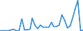 Flow: Exports / Measure: Values / Partner Country: World / Reporting Country: Australia