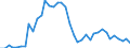 Flow: Exports / Measure: Values / Partner Country: World / Reporting Country: Canada