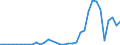 Flow: Exports / Measure: Values / Partner Country: World / Reporting Country: Greece