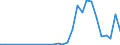 Handelsstrom: Exporte / Maßeinheit: Werte / Partnerland: World / Meldeland: Lithuania