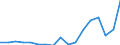 Flow: Exports / Measure: Values / Partner Country: World / Reporting Country: Poland