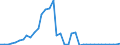 Flow: Exports / Measure: Values / Partner Country: World / Reporting Country: Portugal