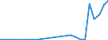 Flow: Exports / Measure: Values / Partner Country: World / Reporting Country: Slovakia