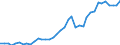 Flow: Exports / Measure: Values / Partner Country: World / Reporting Country: Spain