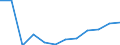 Flow: Exports / Measure: Values / Partner Country: Belgium, Luxembourg / Reporting Country: Luxembourg