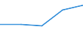 Flow: Exports / Measure: Values / Partner Country: Belgium, Luxembourg / Reporting Country: Portugal