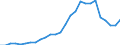 Flow: Exports / Measure: Values / Partner Country: World / Reporting Country: Austria