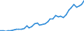 Flow: Exports / Measure: Values / Partner Country: World / Reporting Country: Canada