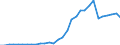 Flow: Exports / Measure: Values / Partner Country: World / Reporting Country: Czech Rep.