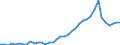 Flow: Exports / Measure: Values / Partner Country: World / Reporting Country: Denmark