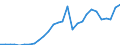 Flow: Exports / Measure: Values / Partner Country: World / Reporting Country: Estonia