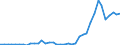 Flow: Exports / Measure: Values / Partner Country: World / Reporting Country: Greece