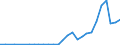 Flow: Exports / Measure: Values / Partner Country: World / Reporting Country: Latvia