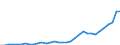 Flow: Exports / Measure: Values / Partner Country: World / Reporting Country: Mexico