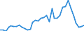 Handelsstrom: Exporte / Maßeinheit: Werte / Partnerland: World / Meldeland: New Zealand