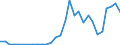 Flow: Exports / Measure: Values / Partner Country: World / Reporting Country: Slovenia