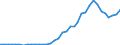 Flow: Exports / Measure: Values / Partner Country: World / Reporting Country: Sweden