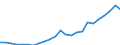 Flow: Exports / Measure: Values / Partner Country: Belgium, Luxembourg / Reporting Country: Spain