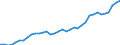 Flow: Exports / Measure: Values / Partner Country: World / Reporting Country: Australia