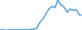 Flow: Exports / Measure: Values / Partner Country: World / Reporting Country: Czech Rep.