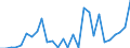 Flow: Exports / Measure: Values / Partner Country: World / Reporting Country: Estonia