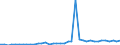 Flow: Exports / Measure: Values / Partner Country: World / Reporting Country: Ireland