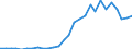 Flow: Exports / Measure: Values / Partner Country: World / Reporting Country: Israel