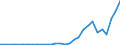 Flow: Exports / Measure: Values / Partner Country: World / Reporting Country: Latvia