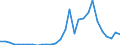 Handelsstrom: Exporte / Maßeinheit: Werte / Partnerland: World / Meldeland: Lithuania