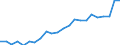 Flow: Exports / Measure: Values / Partner Country: World / Reporting Country: Luxembourg