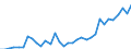 Flow: Exports / Measure: Values / Partner Country: World / Reporting Country: Mexico