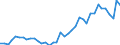 Handelsstrom: Exporte / Maßeinheit: Werte / Partnerland: World / Meldeland: Netherlands