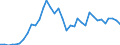 Handelsstrom: Exporte / Maßeinheit: Werte / Partnerland: World / Meldeland: New Zealand