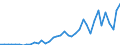 Flow: Exports / Measure: Values / Partner Country: World / Reporting Country: Portugal