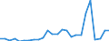 Flow: Exports / Measure: Values / Partner Country: World / Reporting Country: Slovakia