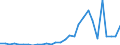 Flow: Exports / Measure: Values / Partner Country: World / Reporting Country: Slovenia