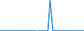 Flow: Exports / Measure: Values / Partner Country: Bahrain / Reporting Country: Netherlands