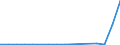 Flow: Exports / Measure: Values / Partner Country: Belgium, Luxembourg / Reporting Country: Israel